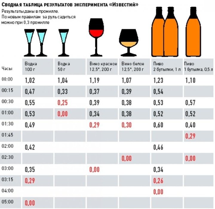 таблица содержания алкоголя после выпитого алкоголя